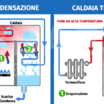 calda a condensazione vs tradizionale