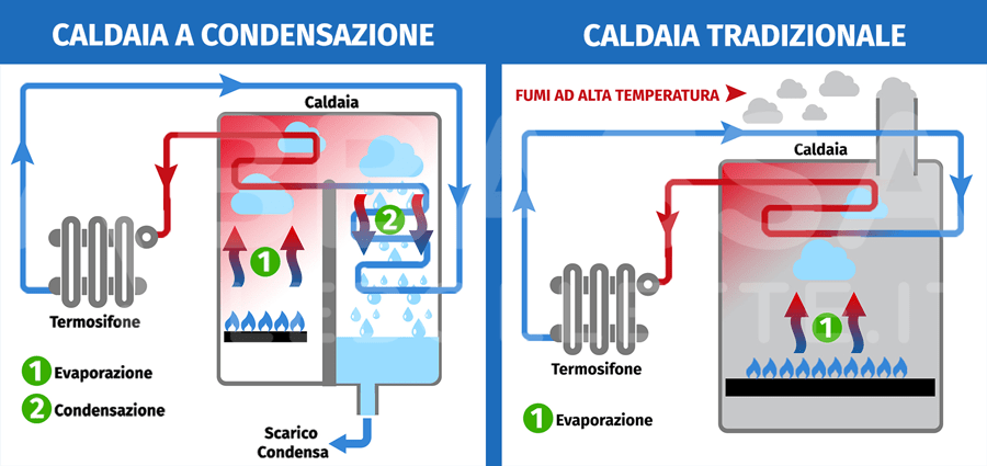 calda a condensazione vs tradizionale