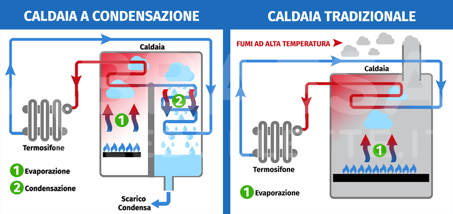 Vantaggi di una caldaia a condensazione